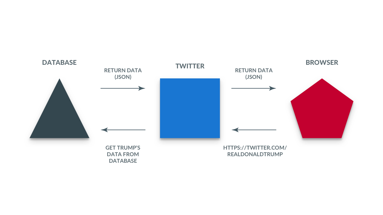 Client-Server User POV